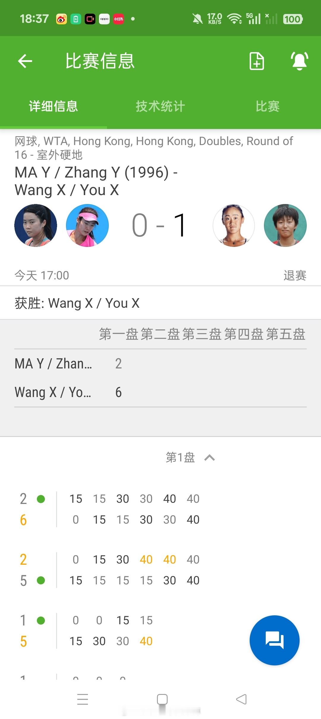小花小草资讯[超话]【 WTA250🇨🇳香港】女双首轮王曦雨/尤晓迪6-2拿