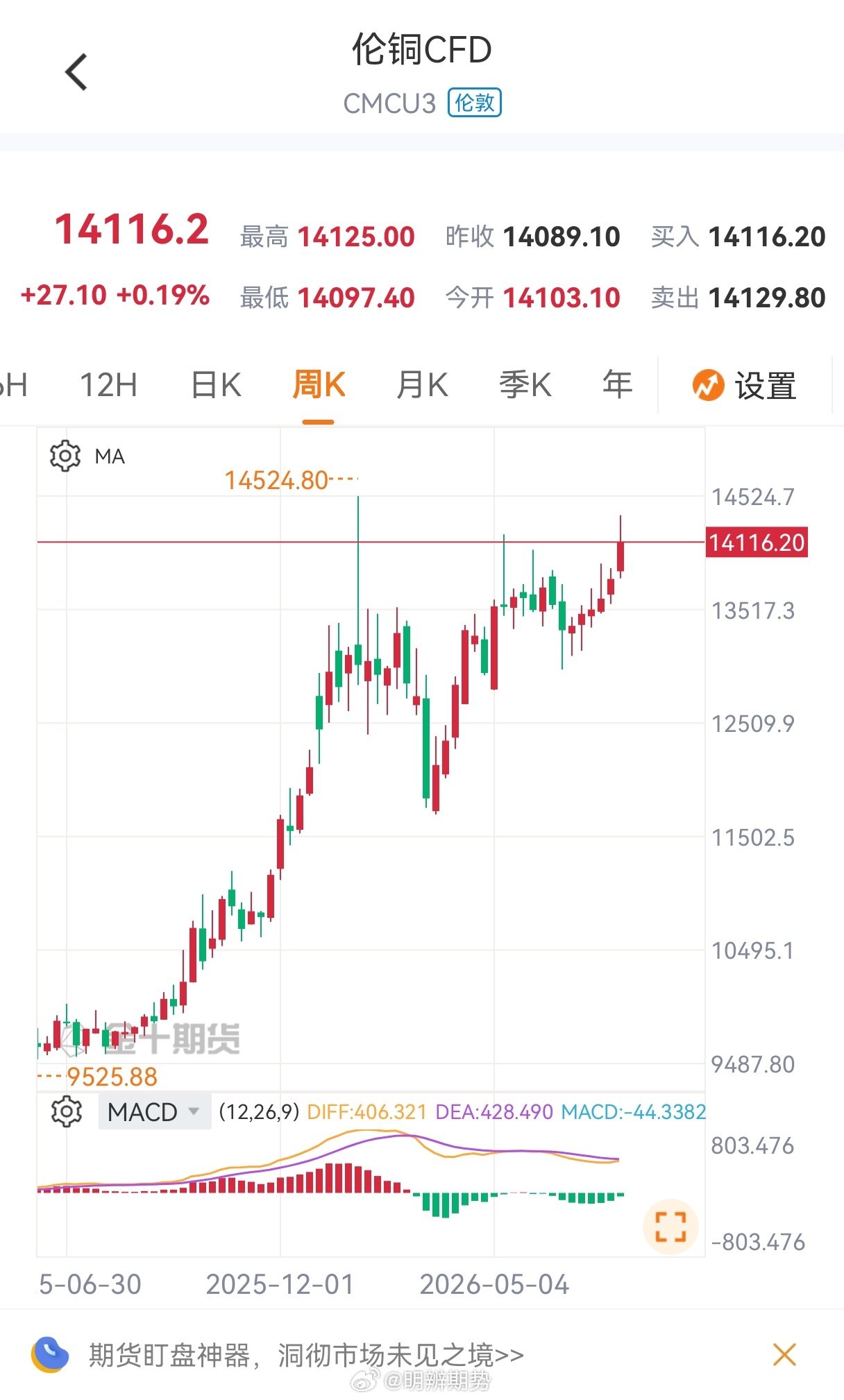 伦铜目前刷新今年5月份高点，触及14354.3美元，这点我在昨天早盘前也提到过，