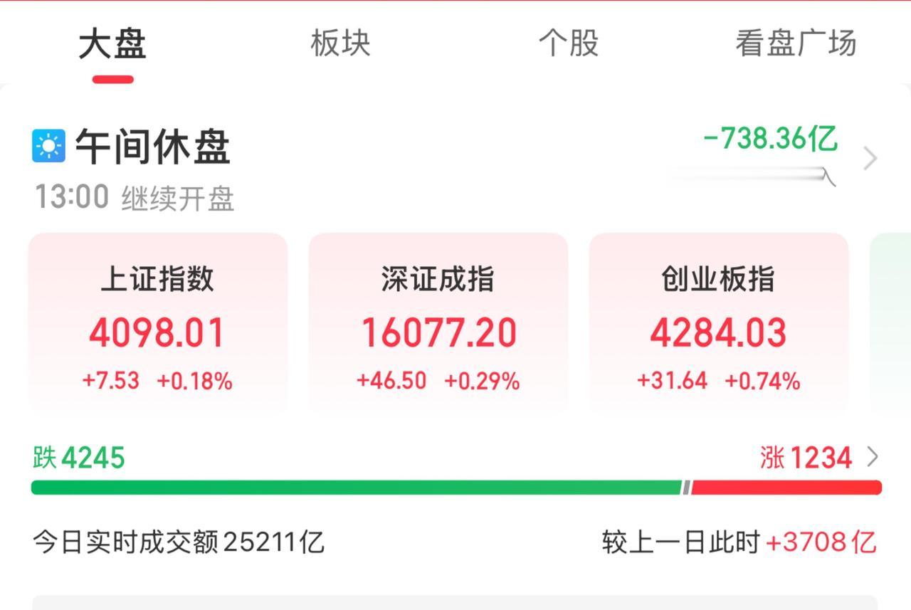 A股三大指数早盘集体上涨！
截至午盘：上证指数涨0.18%，深证成指涨0.29%