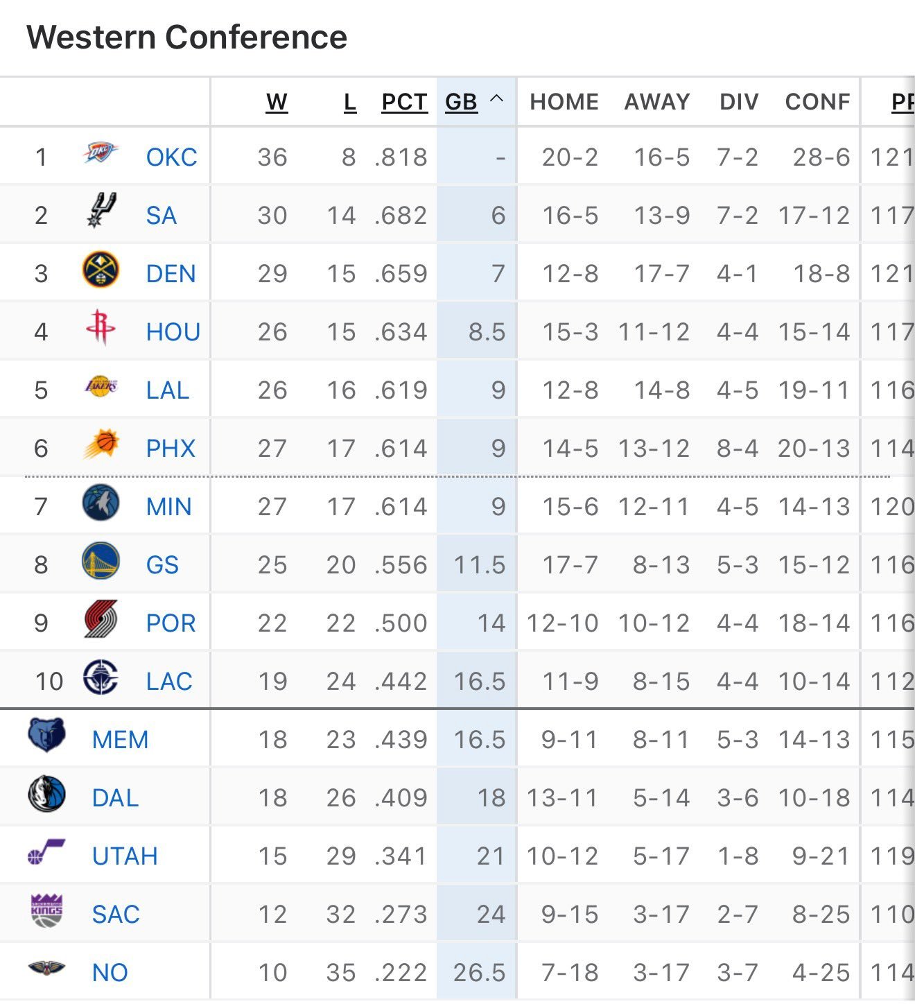 西部第五，避免掉入附加赛!湖人战胜掘金湖人vs掘金NBA
