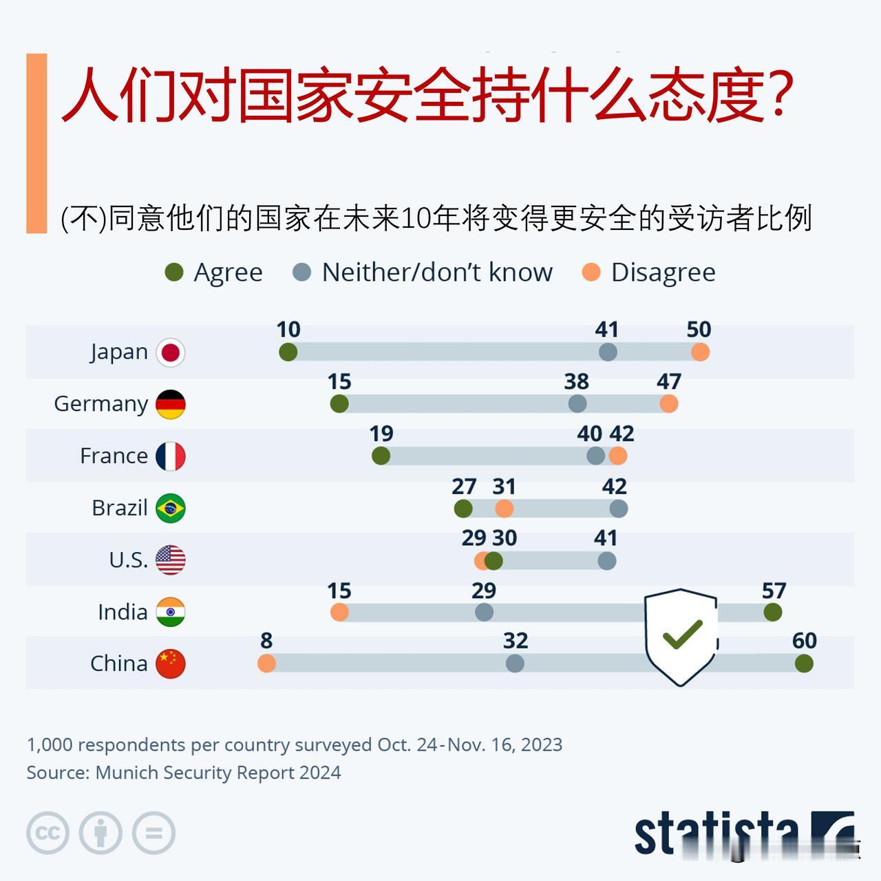 人们对未来的国家安全持什么态度？西方人对安全持悲观态度，中国和印度人持乐观态度
