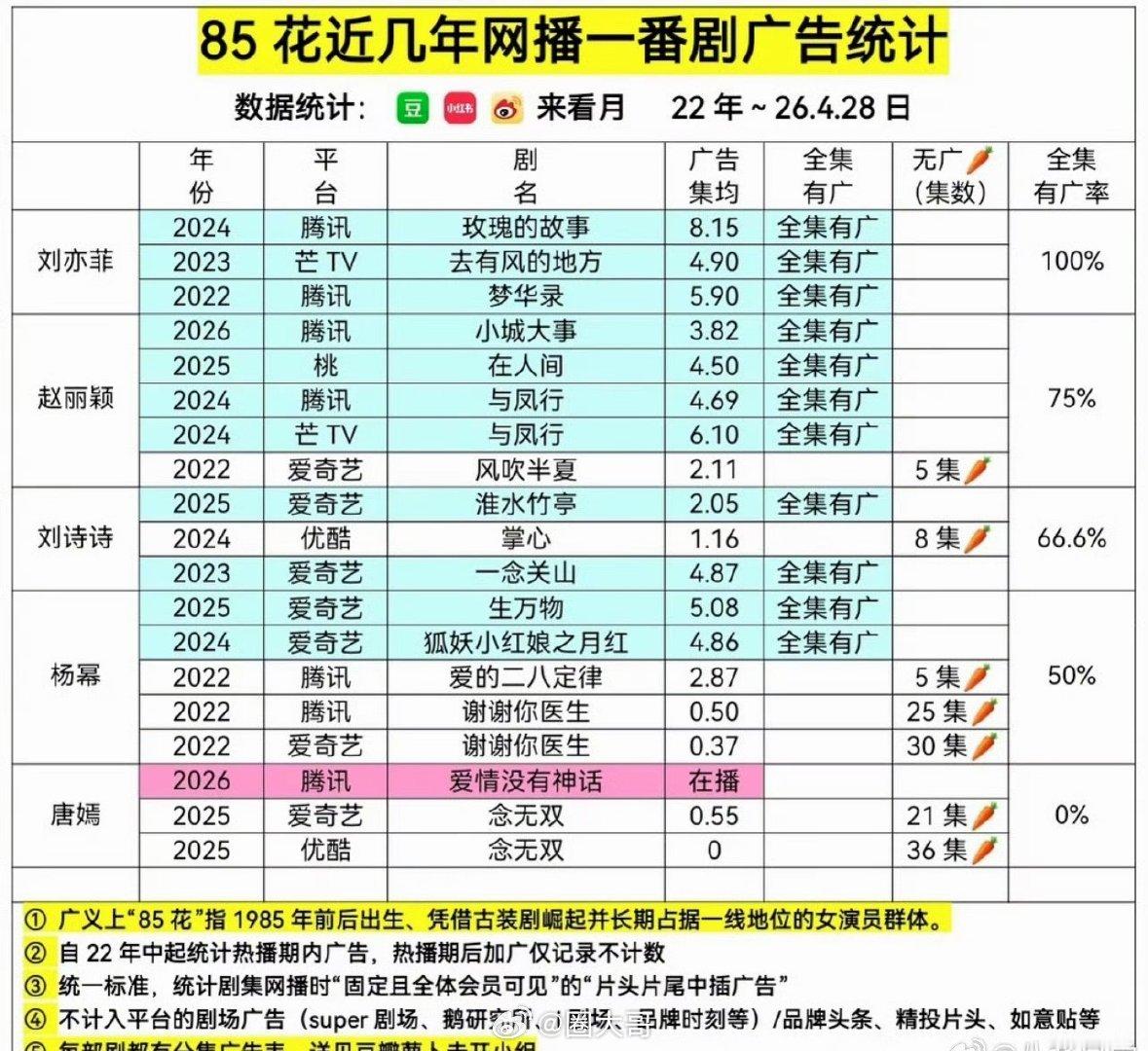 85花近五年一番剧广告统计 85花网播一番剧招商能力 不愧是粉丝心中的85顶花啊