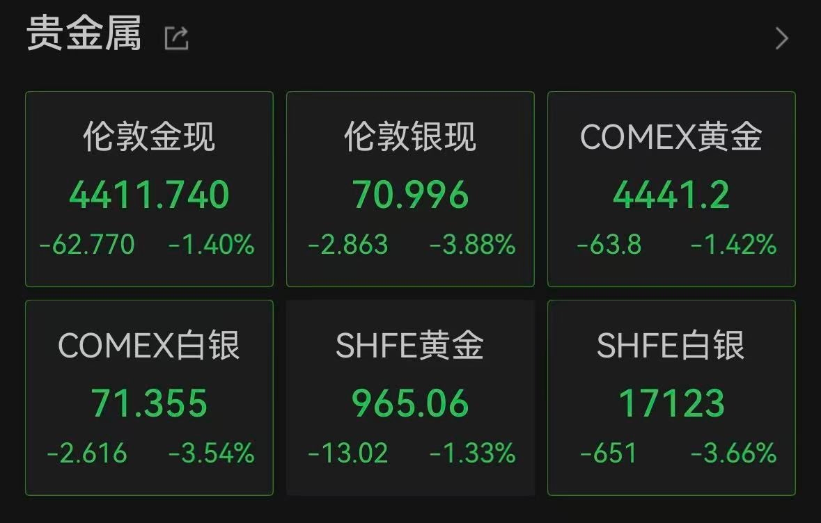 【白银黄金突然跳水】金价盘中跌破4400美元 6月5日晚间，现货黄金跳水，盘中跌