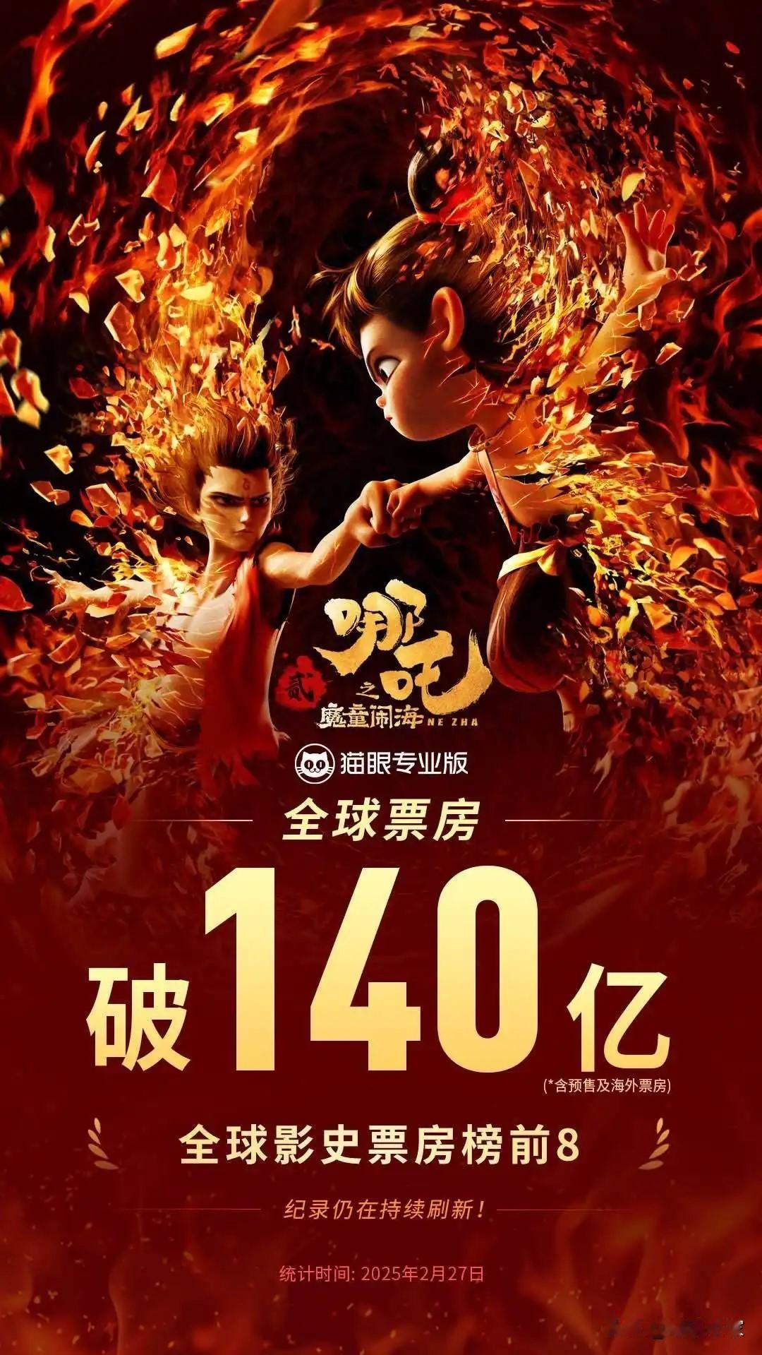 恭喜，截至2025年2月27日，《哪吒之魔童闹海（简称《哪吒2》）》以全球总票房