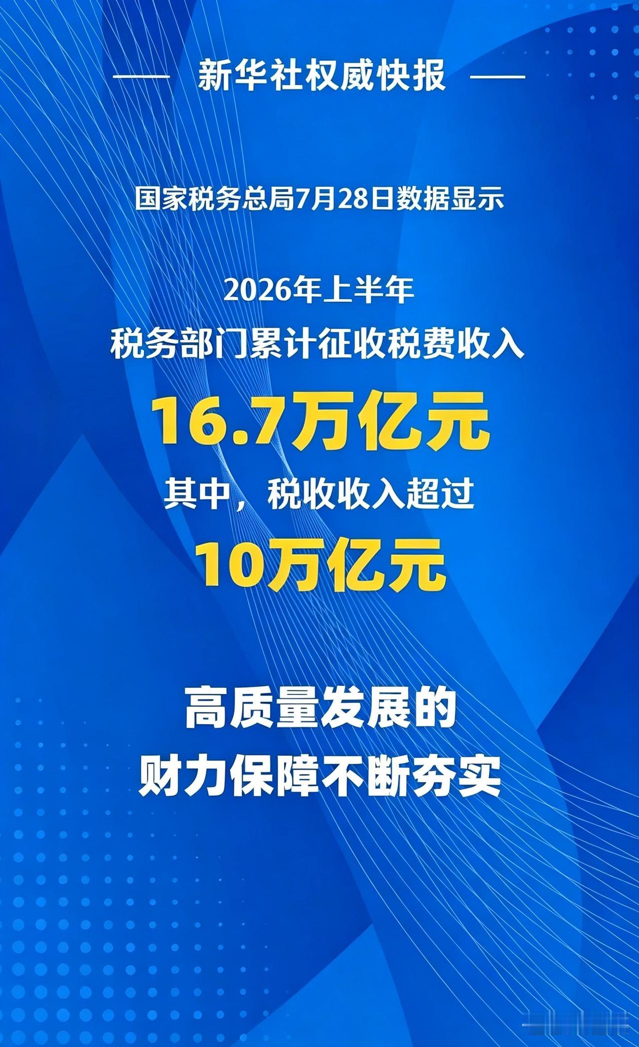 上半年全国税收收入超过10万亿元，高质量发展的财力保障不断夯实。