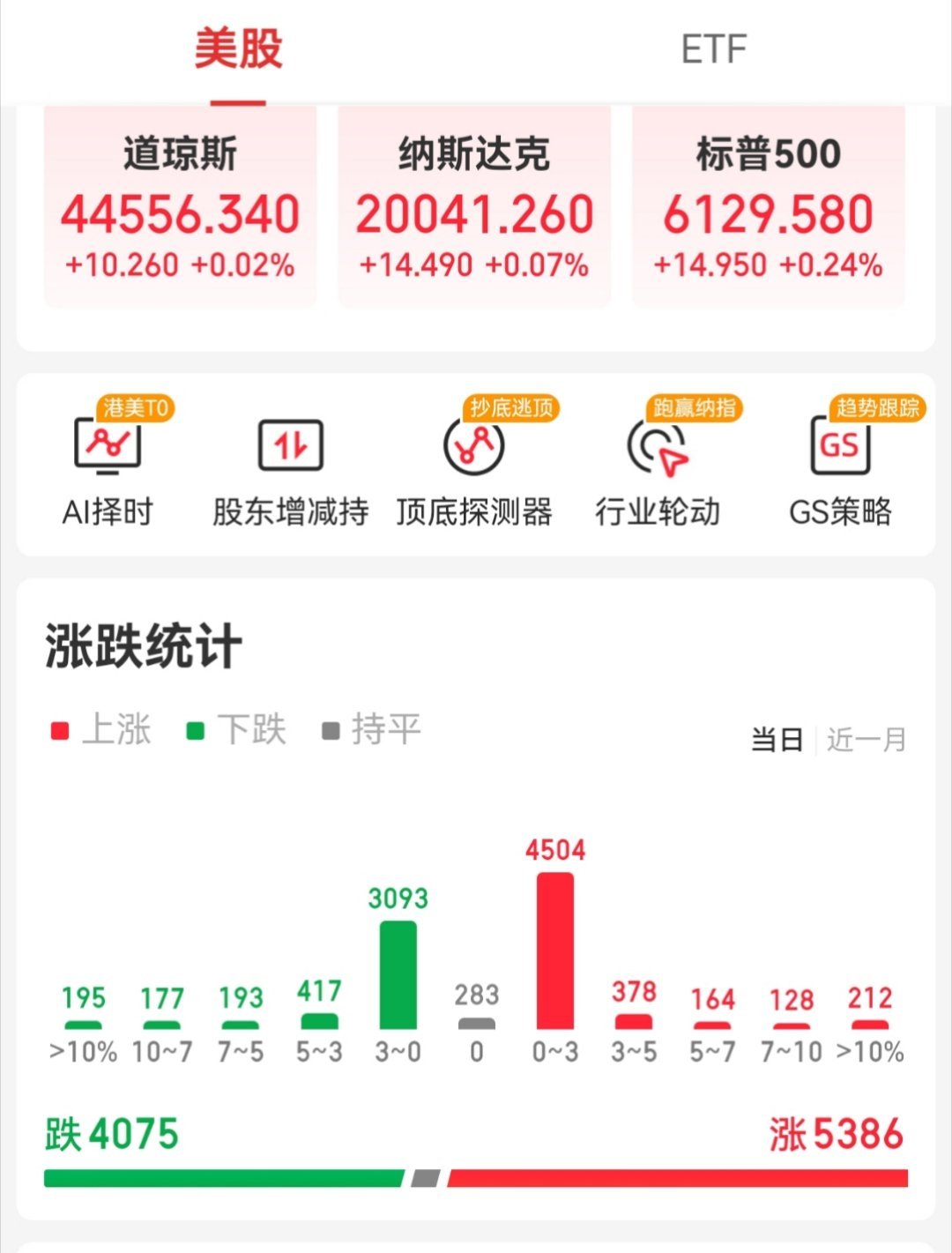 【外围市场：美股三大指数均小幅收涨 热门中概股涨跌不一 夜盘富时A50指数小幅收