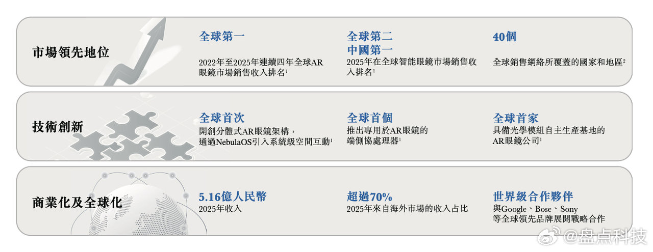 全球AR眼镜第一股要来了？！最新消息，XREAL已经正式递交港股IPO申请，中金