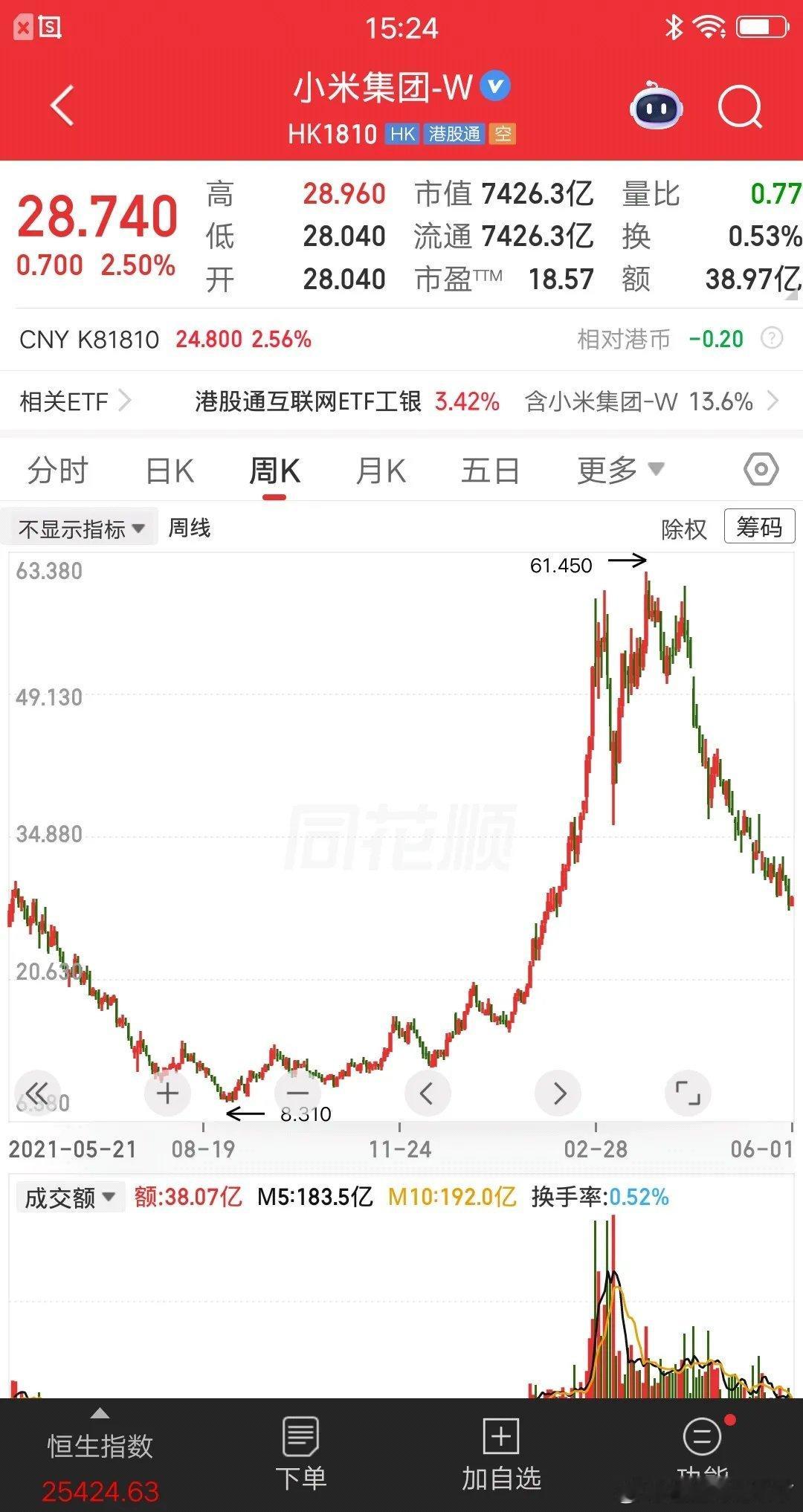 小米股价从8块多，一路涨到60多块，翻了六七倍的涨幅。最核心的驱动逻辑，是小米汽