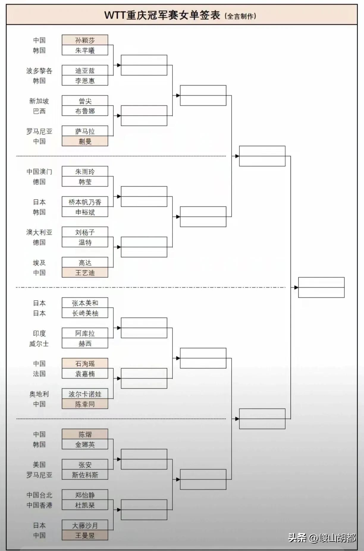 WTT重庆冠军赛女子单打签位确定！王曼昱很有可能再战日本选手张本美和，孙颖莎与蒯