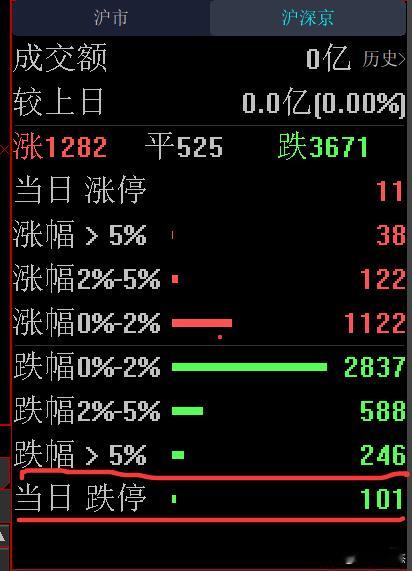 集合竞价101家跌停板，这也太罕见了吧～～～