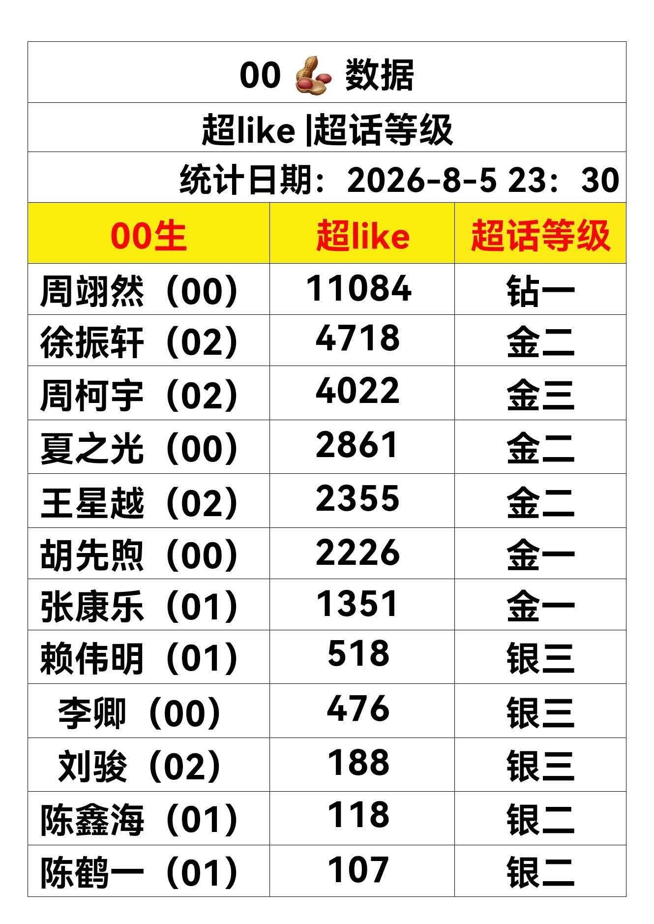 老轩都爬到第二了