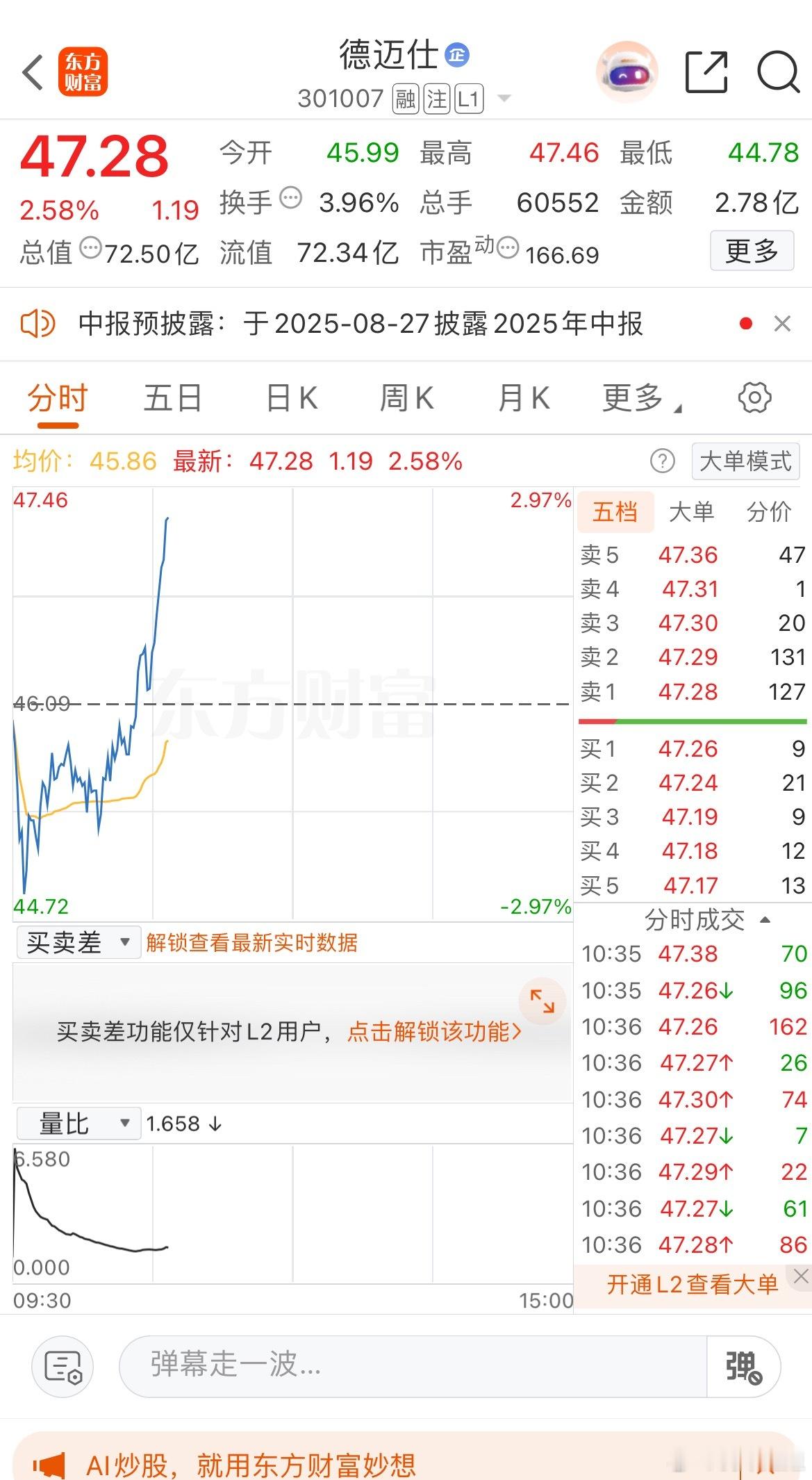 昨天入场的得迈，强势低开高走 ​​​