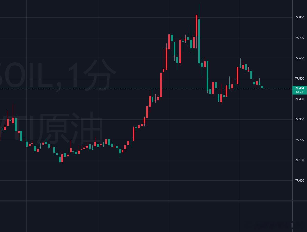 原油方面：原油从日线图级别看，均线系统拐头向上，中期客观跌势发生改变。K线不断连