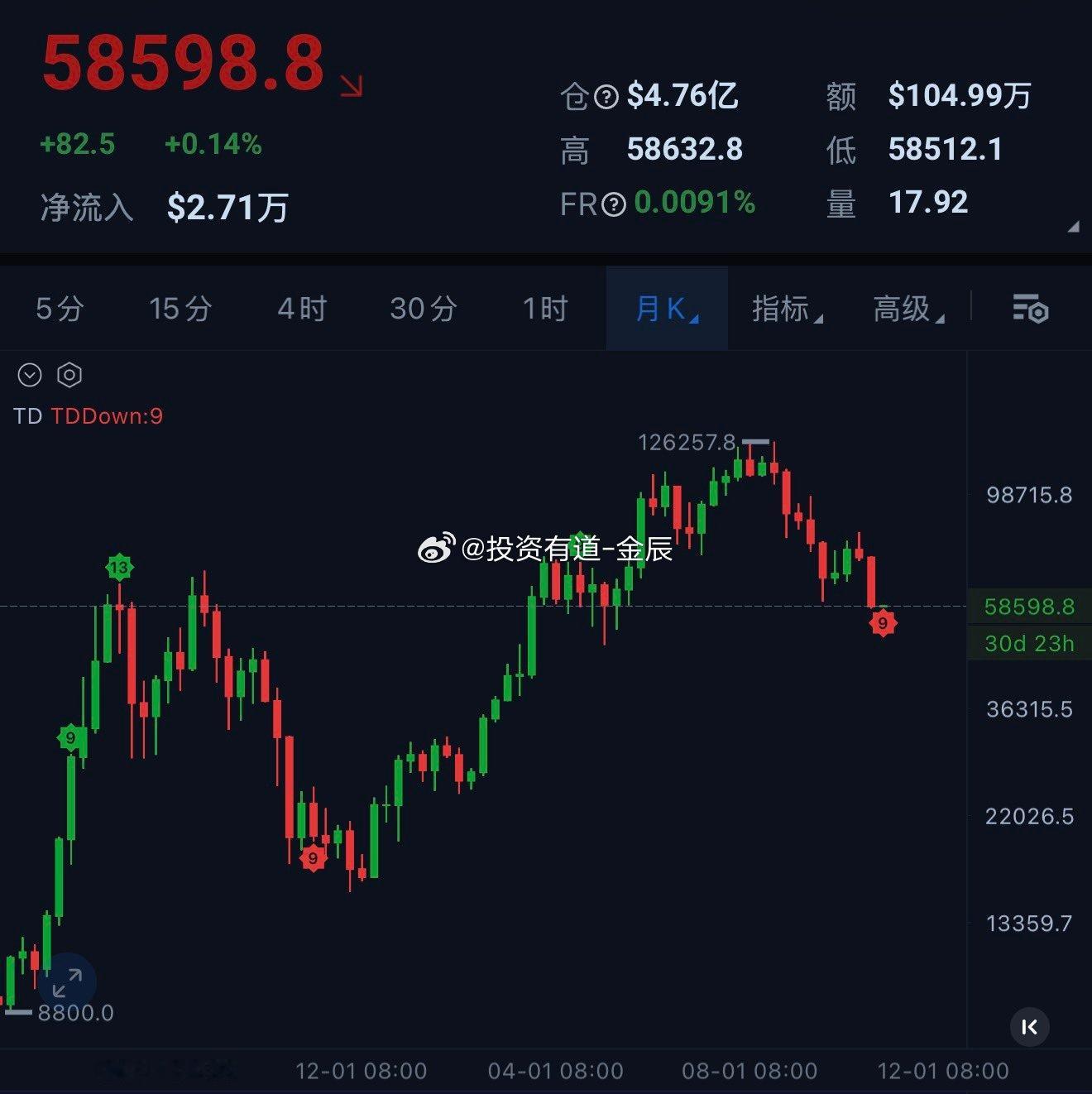 BTC月线收盘，收出来一个历届熊市都很罕见的无影线长实体…另外狄马克序列也终于标