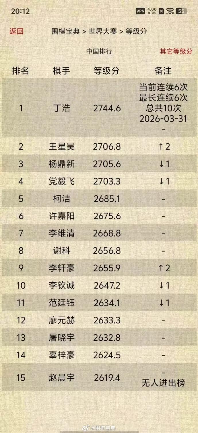 中国围棋等级分Top15（截止2026-03-31） 围棋 围棋超话
丁浩当前连