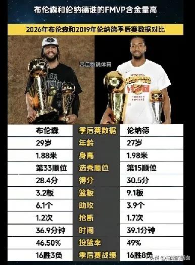 伦纳德攻防一体，布伦森比不了，但是布伦森和伦纳德都够励志，都是很强的。
伦纳德2