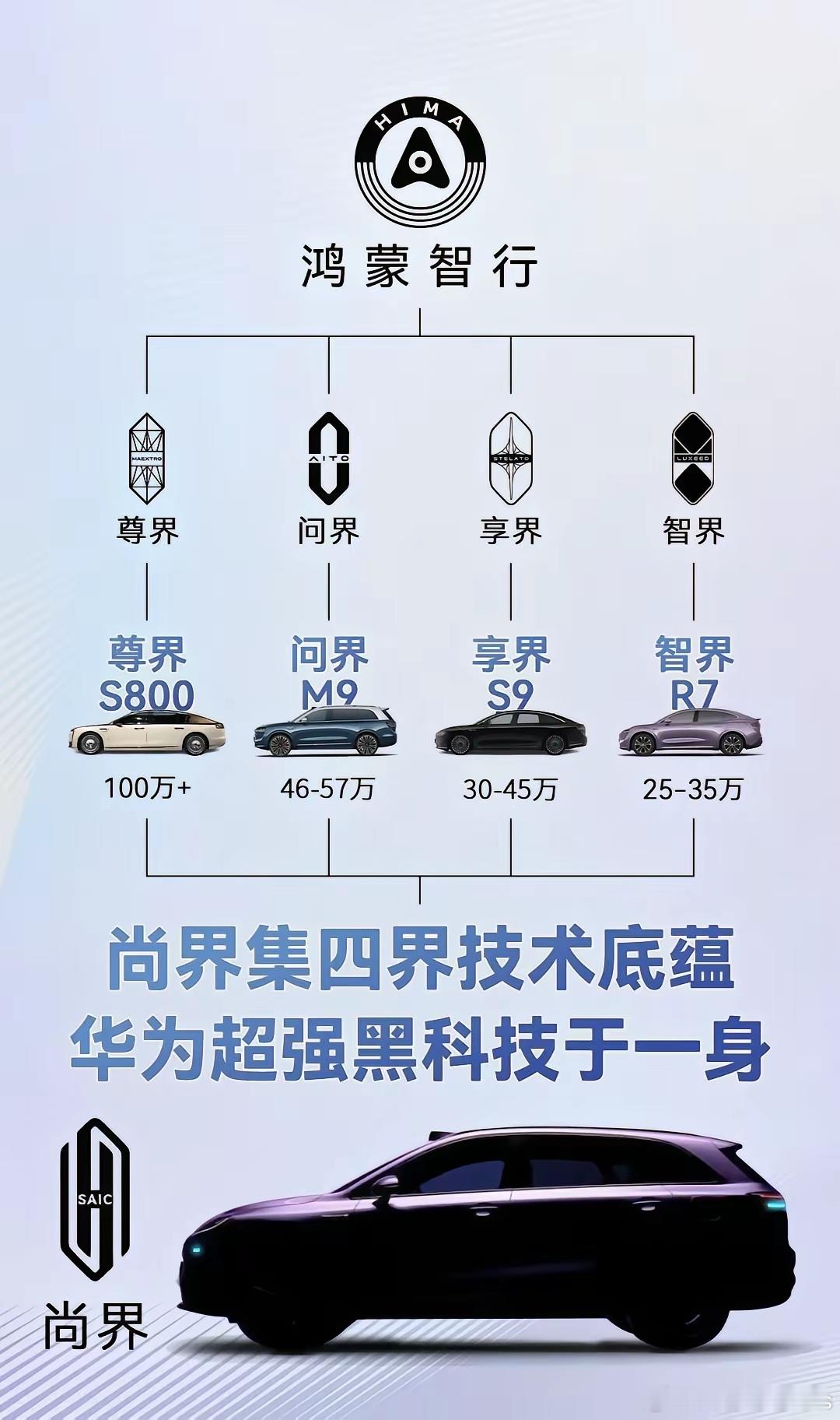 尚界的配置方面如果能上激光雷达+4D毫米波，还有华为近乎L3的智驾能力，价格方面