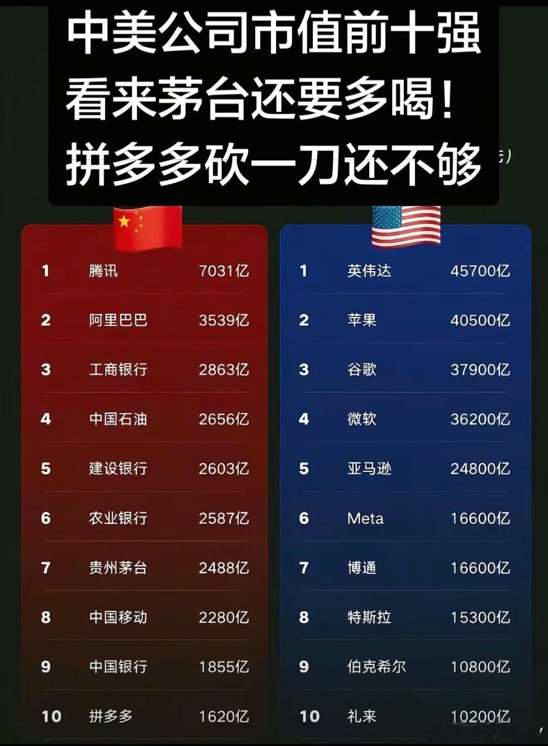 中美上市公司市值前十名差别在哪里别人家都是科技与狠活公司我们多数是红利公司 