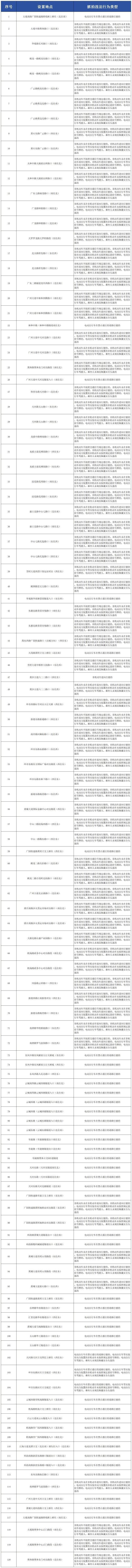 #广州新增120个电鸡抓拍点#【广州新增120个“电鸡”抓拍点！设在大观中路奥体