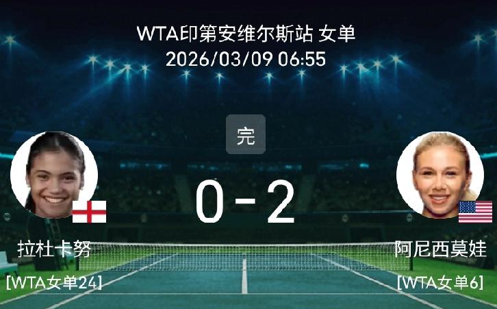 26年WTA1000印第安维尔斯女单第三轮，阿尼西莫娃表现非常强势，以两个6-1