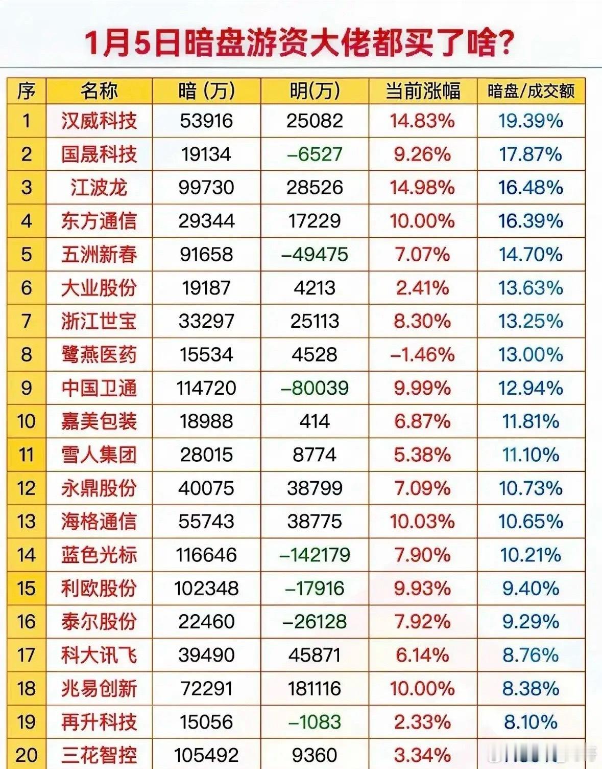 1月5日游资在暗盘梳理分析！今日暗盘的资金布局呈现出几个特点：暗盘资金活跃度高，