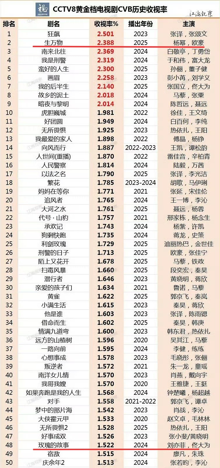 刘亦菲杨幂VOGUE百指收视率和票房都被杨幂吊打了…杨幂倒数第二个出炉 ​​​