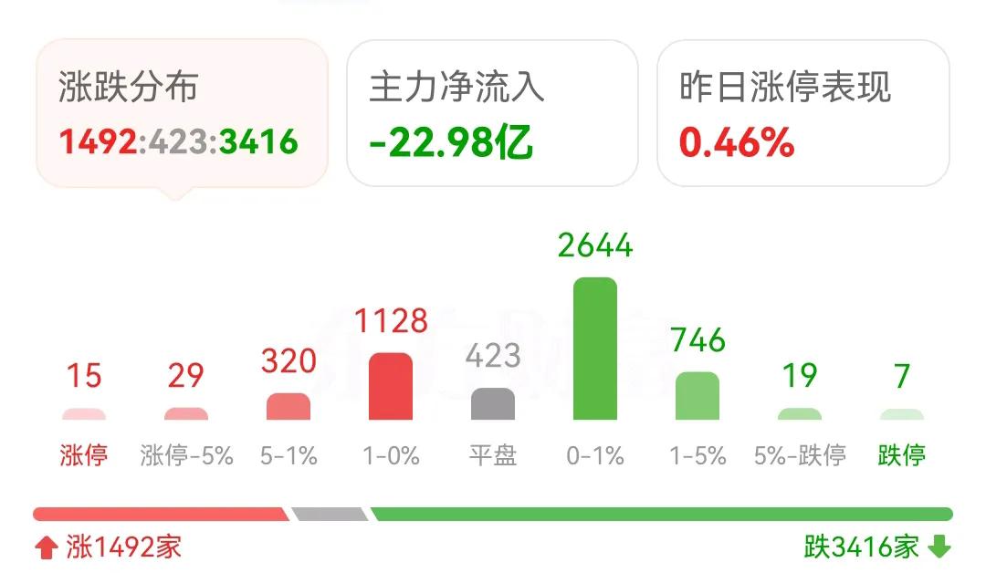 真的，要不把主力资金的实时数据也关了吧，每天都在流出，开着也没用，只要开盘都是流