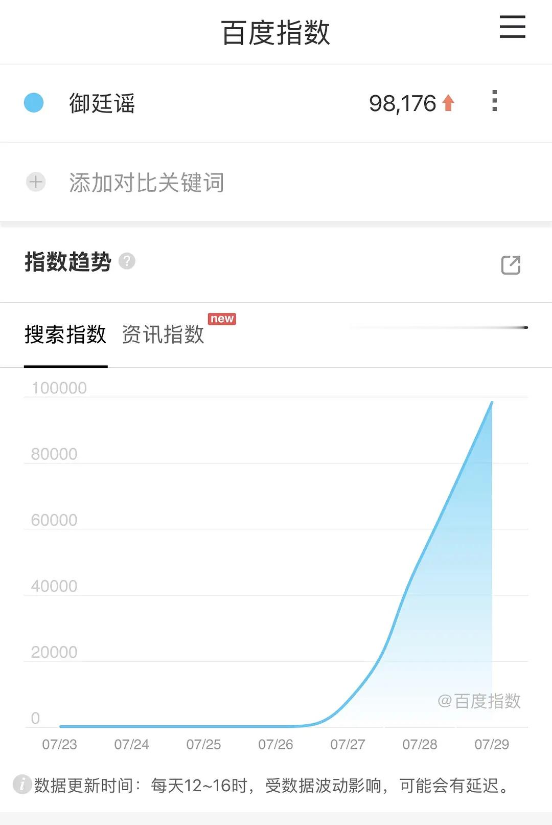 御廷谣次日百指新高，共创之后开始发酵，刷到好多说看完蜜桃来看剧的 