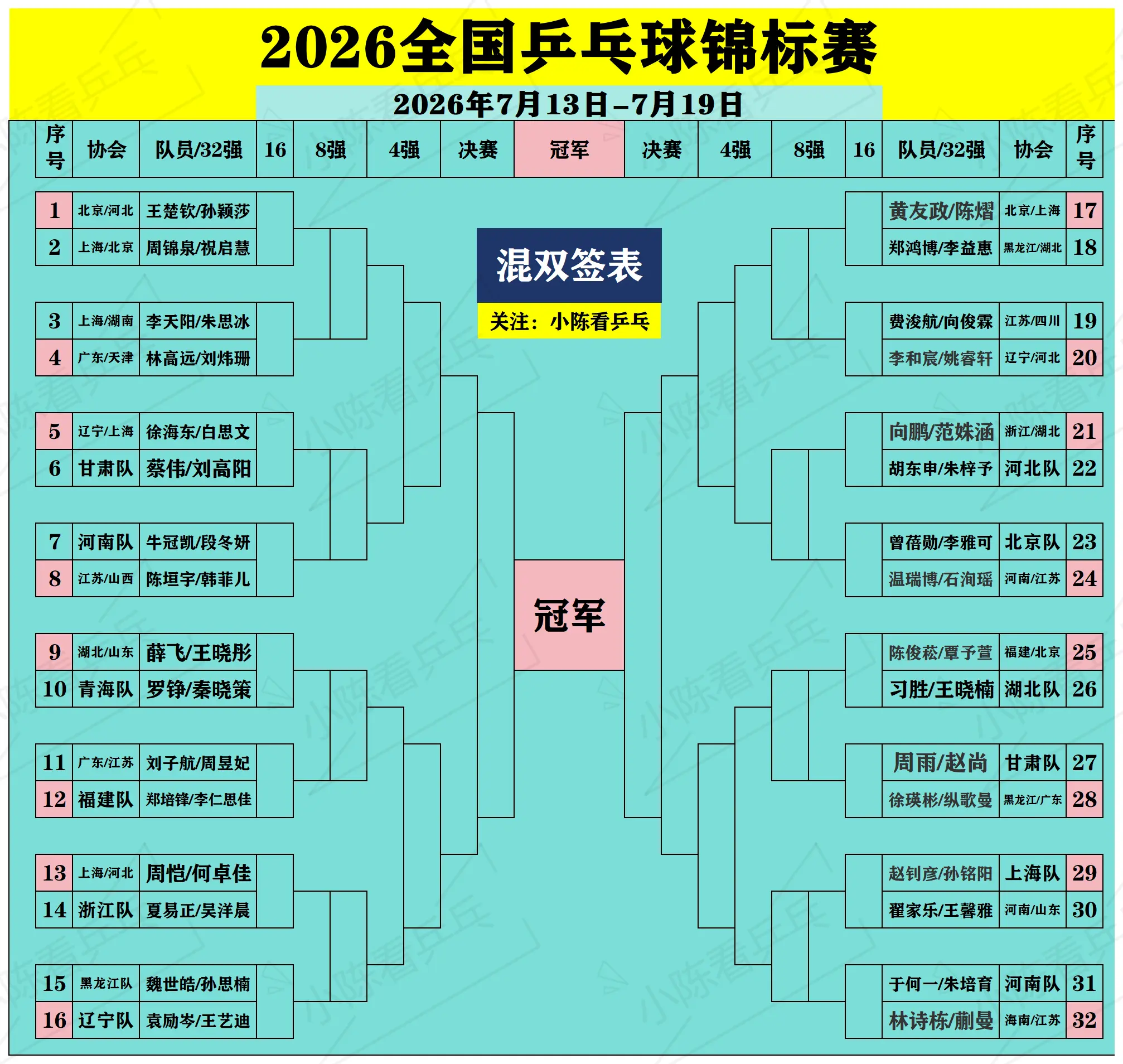 2026全国乒乓球锦标赛正赛完整签位图。2026全国乒乓球锦标赛正赛完...
