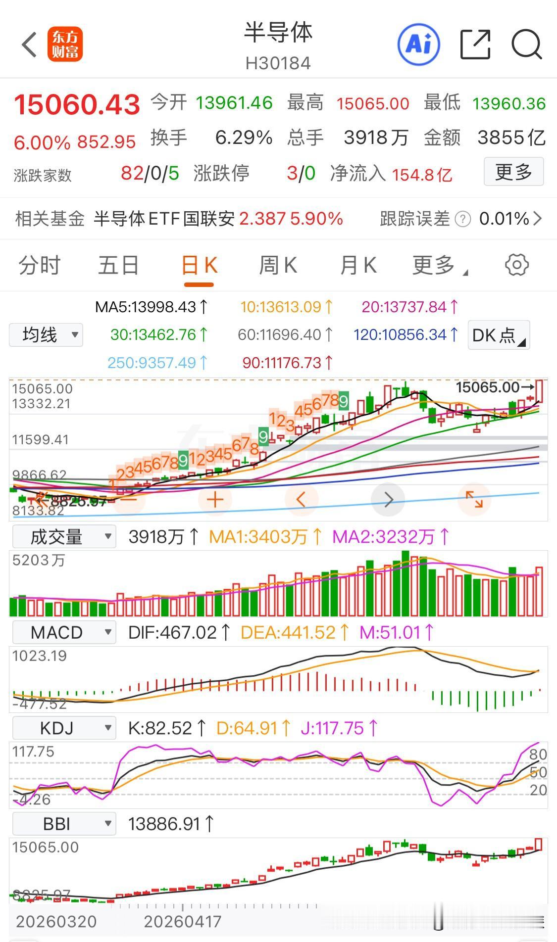 现在的政策都挺科技，拿着低估值的优质资产也只能无语的表示支持。
科技板块自上涨以