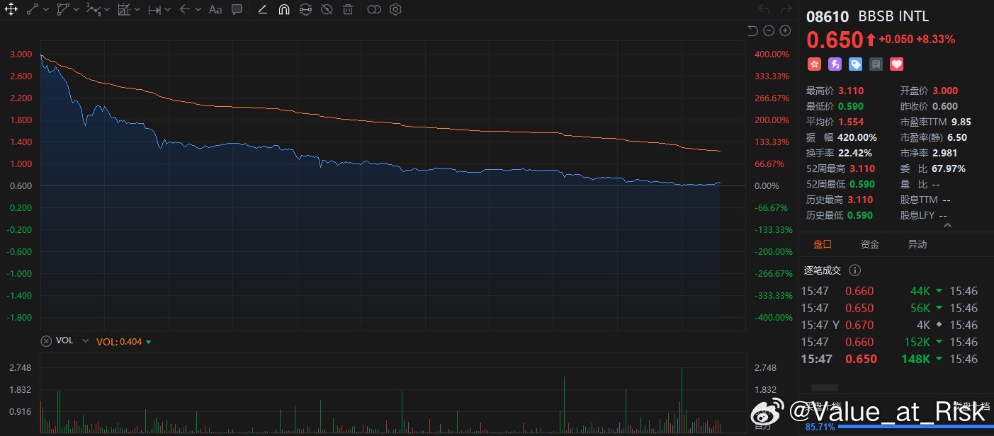 港股这垃圾小盘新股的走势也是开了眼了，从涨400%到一度翻绿，之前我写新股分析时