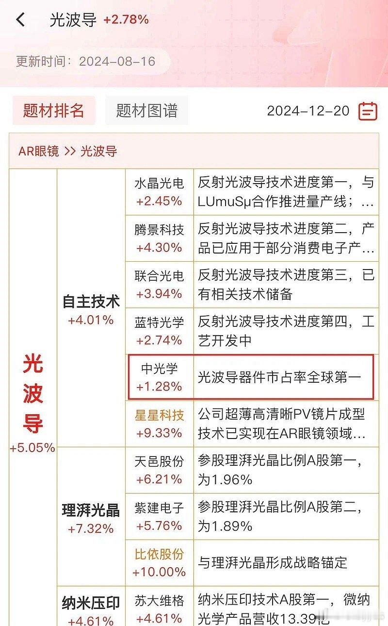 眼镜开始炒一些价值量了，华灿光电带的光波导方向，中光学图还不错。 