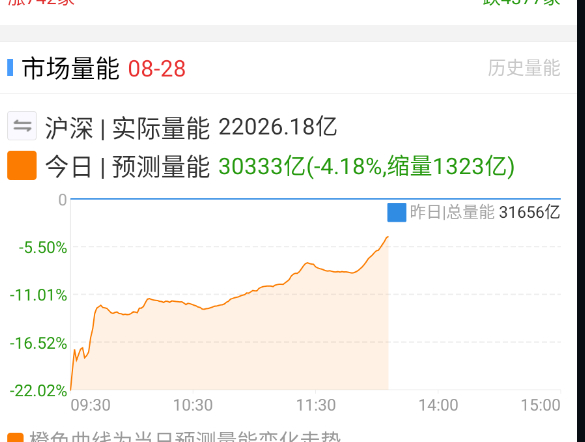 今天又是3万亿的量，流动性还是好。 ​​​