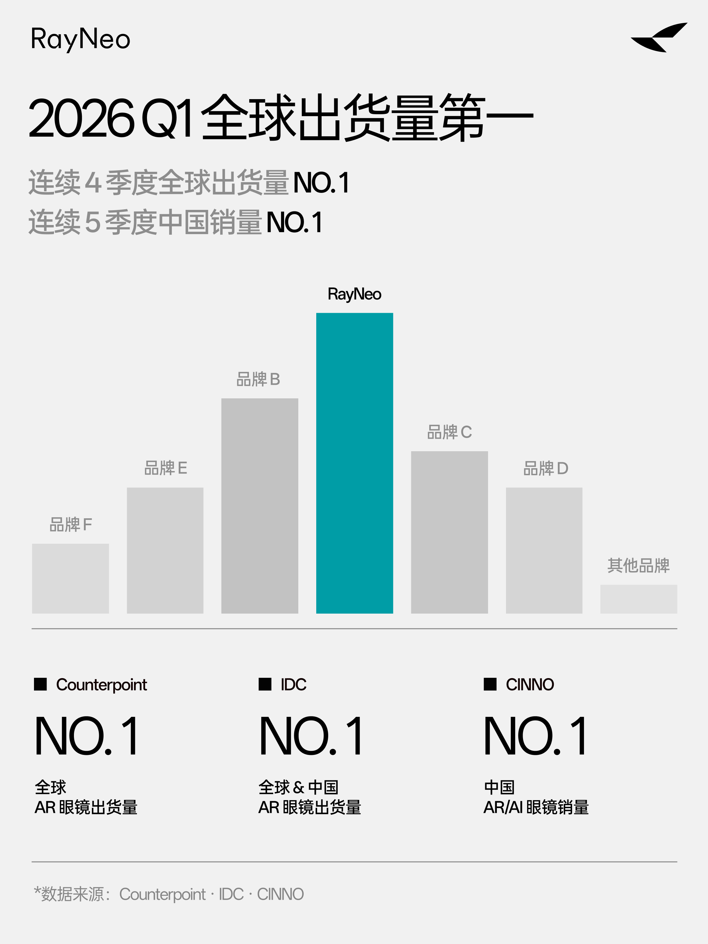 今年618手机战报少了，不是618不行了，而是消费换赛道了——很多人直接入手智能