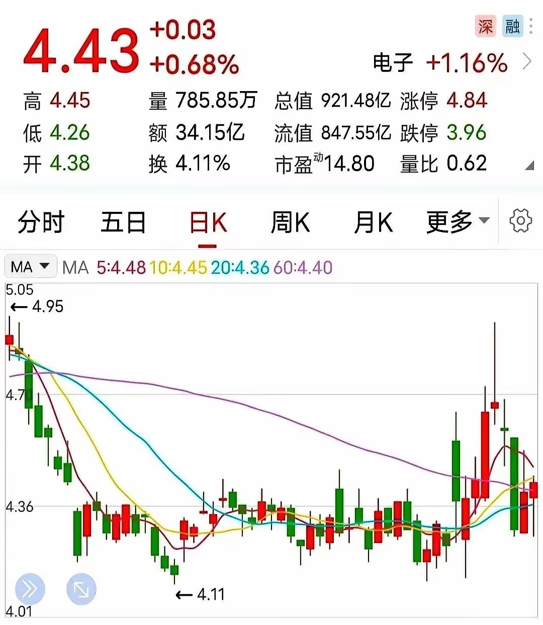 一家公司，6月2号晚上，哐当一下，扔出个12亿回购的大计划。定价6块6，比现在股