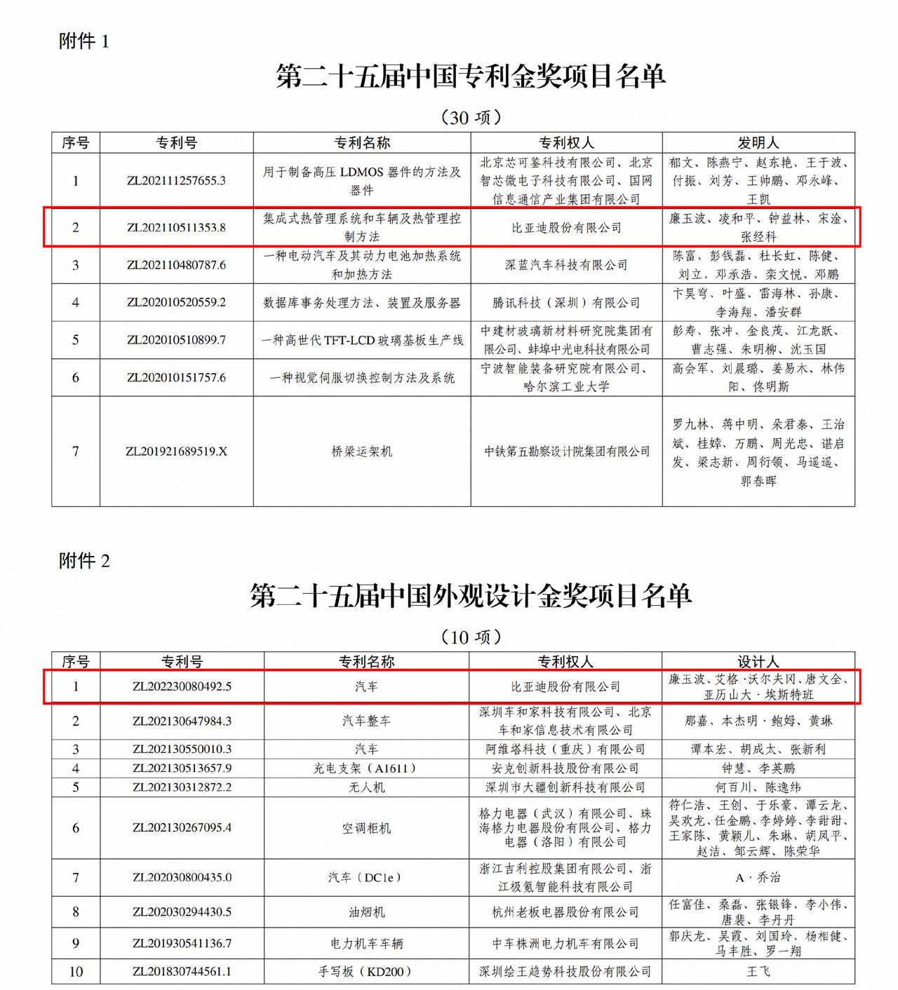最近国家知识产权局颁发了中国专利奖，比亚迪这次一口气拿了两个金奖。

一个是比亚
