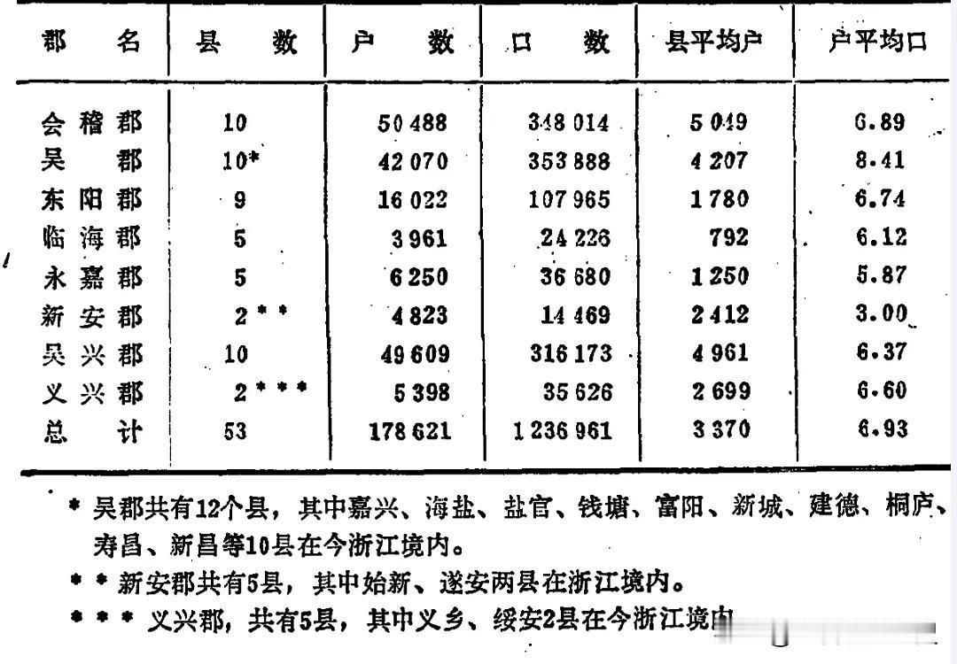 南朝刘宋大明八年公元464年统计，浙江境内共有10个郡53个县，总户口数17.8