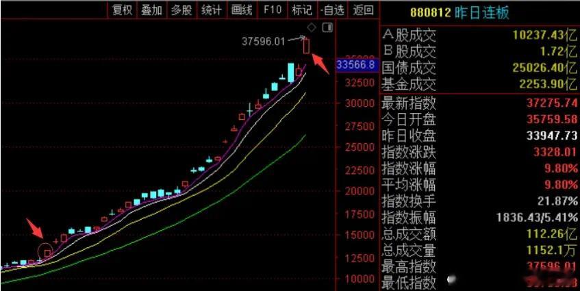 价值投资日志[超话] 中超控股17天11板，苏州龙杰13天9板，百利电气8天5板