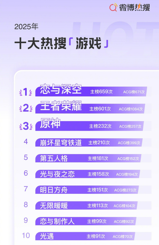 新京报六问恋与深空 找了下恋与深空的活跃度数据，这款上热搜频率最高的游戏（多是被