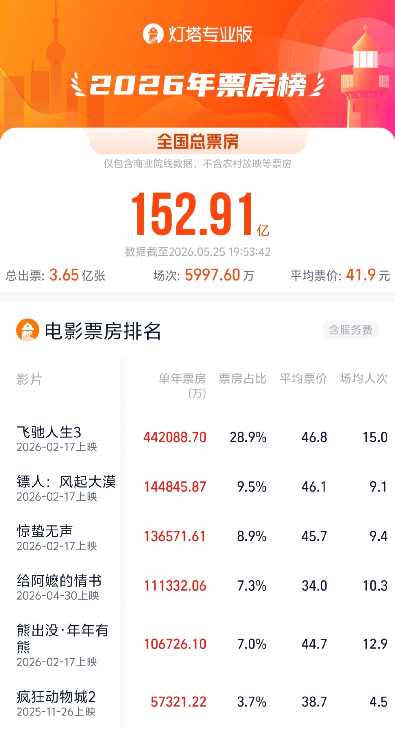 给阿嬷的情书进入2026年度票房榜前四 据灯塔专业版，截至5月25日，影片《给阿