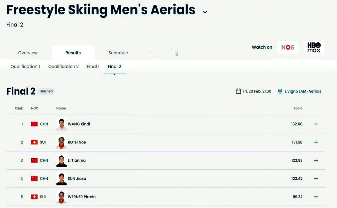 1.02分，瑞士两届世锦赛冠军眼睁睁看着金牌，被他抢走了。
 
王心迪第三个跳，