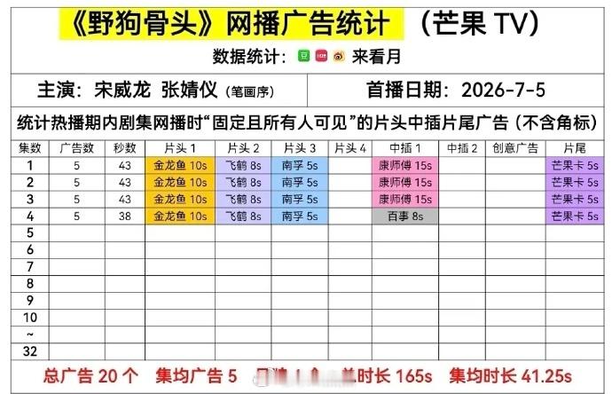 张婧仪、虞书欣 两大95🌸首播数据对比🈶 一下撞了两部现偶，95花对打看谁能
