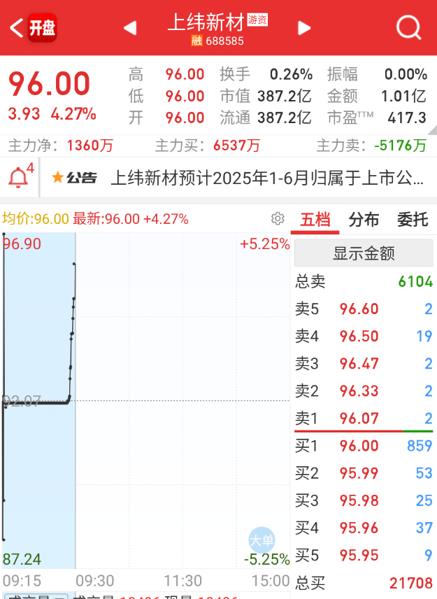 $上纬新材 sh688585$ 红开不少，看看后续怎么走。 ​​​