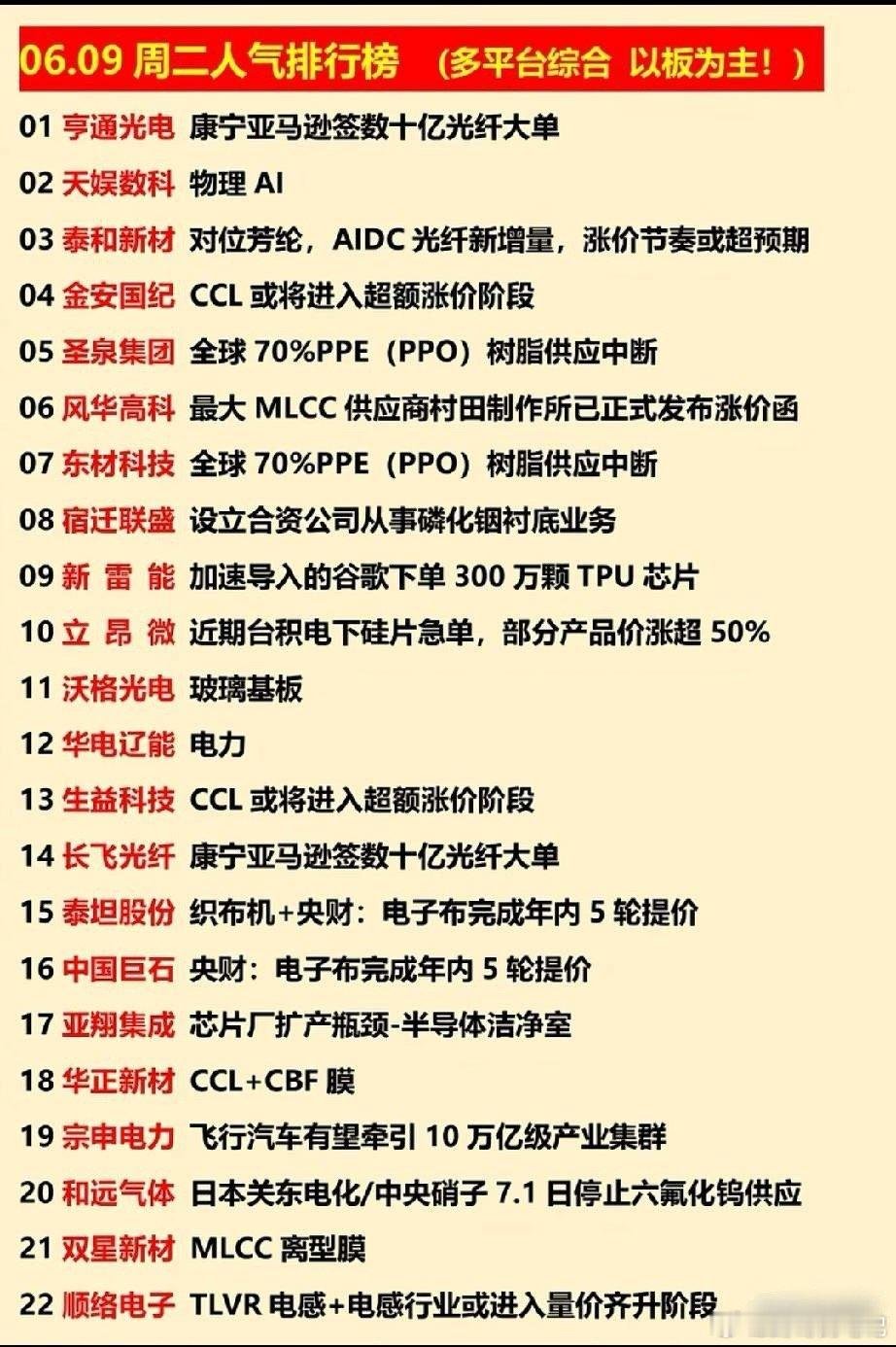 光纤材料涨价供需缺口爆发 6.9人气22强标的梳理！6月9日22只人气标的形成清