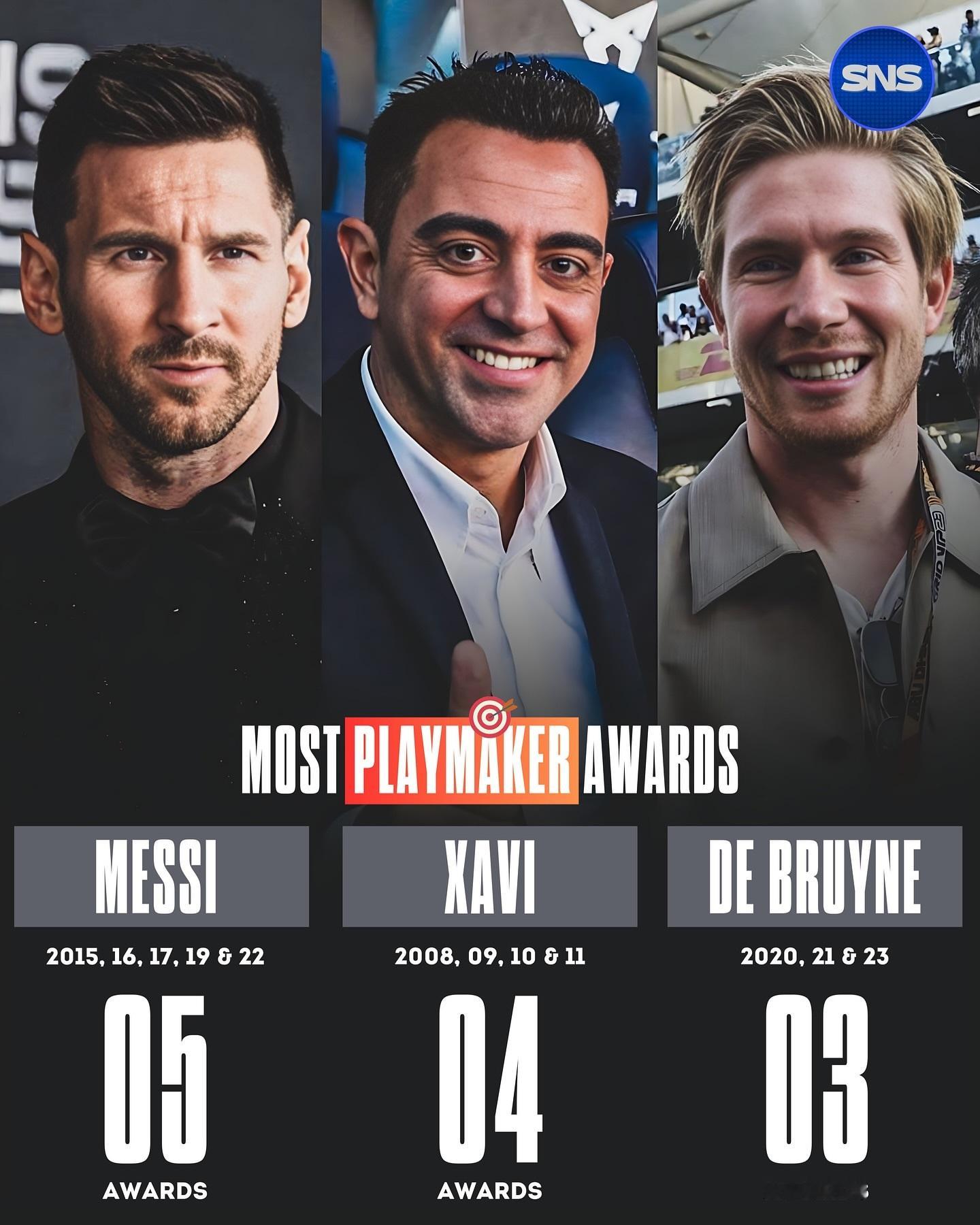 SNS：获得最多Playmaker奖项的球员：🇦🇷 梅西 - 5次🇪🇸 