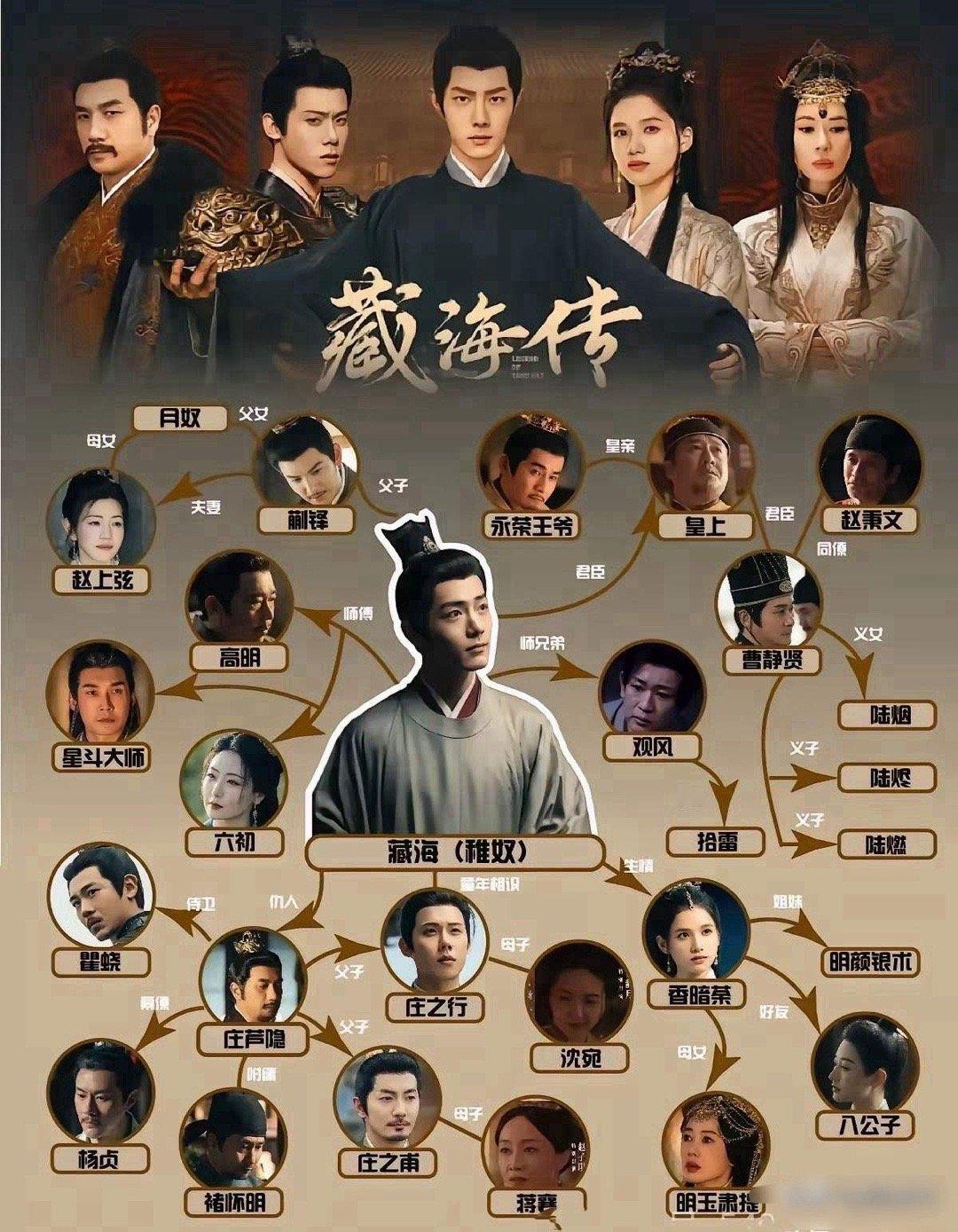 《藏海传》大结局，最受欢迎的10个角色：第一名：庄芦隐，断层第一，下线那集赚了我