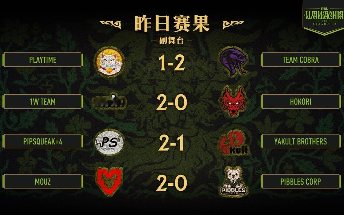 PGL S9瑞士轮第二天，一胜一负

XG让一追二完成翻盘，目前只要再赢一局就可