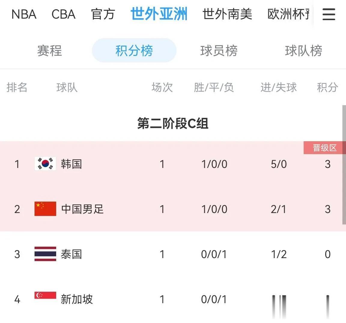 世预赛，中国男足2-1泰国男足，C组第一轮结束积分更新，国足暂居第二，下一场对韩