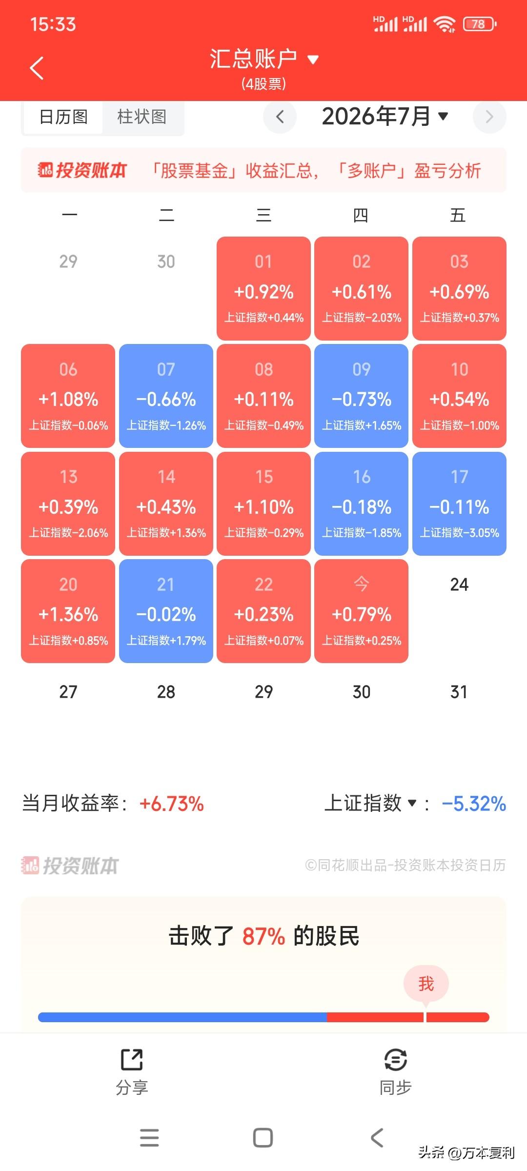 我就纳闷了，缩量4600亿，指数微涨，个股却普涨，个股涨幅中位数达到1.82%，