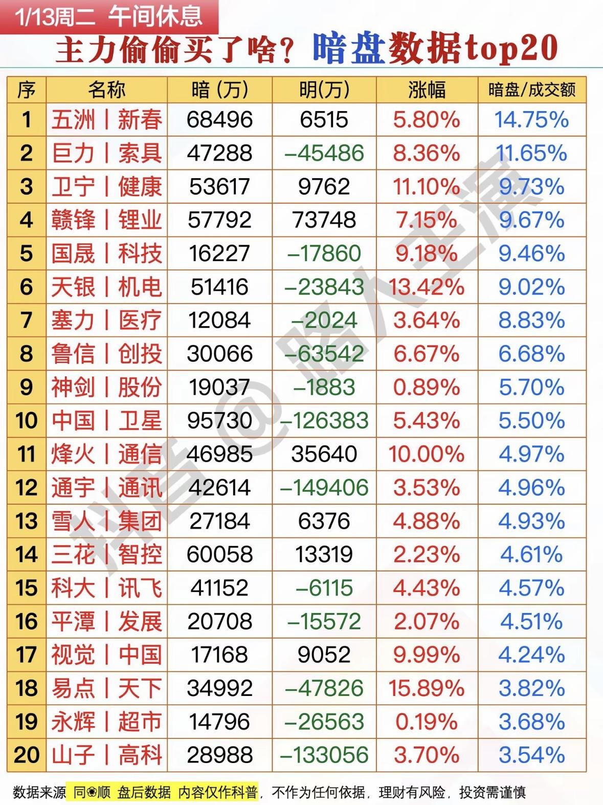 暗盘数据Top20揭秘！ 📈📉💰 主力偷偷买了啥？
主力午盘抢筹股曝光，锂